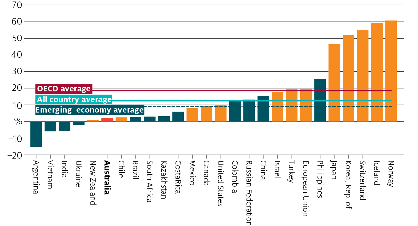 Government support for agricultural producers as a share of gross farm receipts. Australia sits near 2%, well below the OECD average, while Norway, Iceland, Switzerland and Korea exceed 50%.